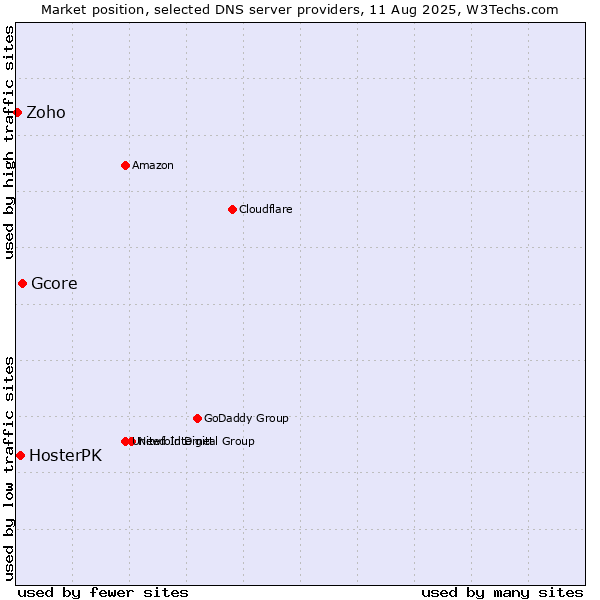 Market position of Gcore vs. HosterPK vs. Zoho