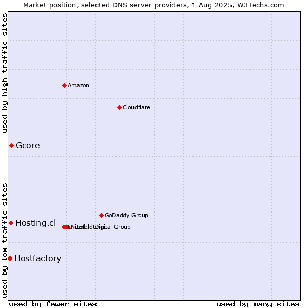 Market position of Gcore vs. Hosting.cl vs. Hostfactory