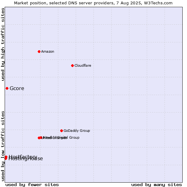 Market position of Gcore vs. Hostfactory vs. HostingHouse