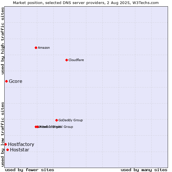Market position of Hoststar vs. Gcore vs. Hostfactory