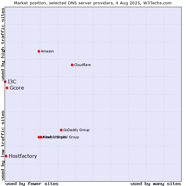 Market position of Gcore vs. Hostfactory vs. I3C