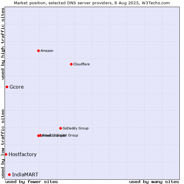 Market position of IndiaMART vs. Gcore vs. Hostfactory