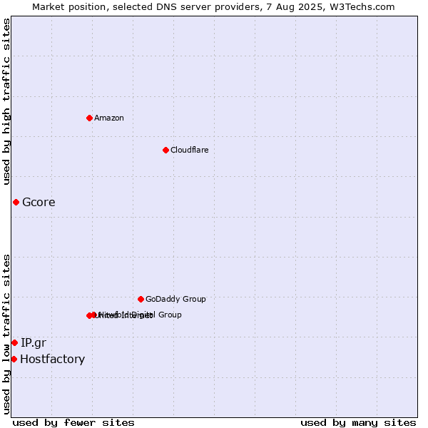 Market position of Gcore vs. IP.gr vs. Hostfactory