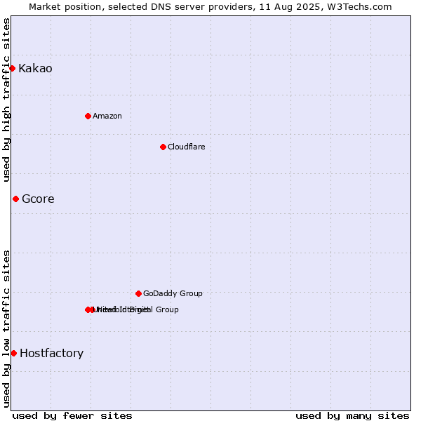 Market position of Gcore vs. Hostfactory vs. Kakao