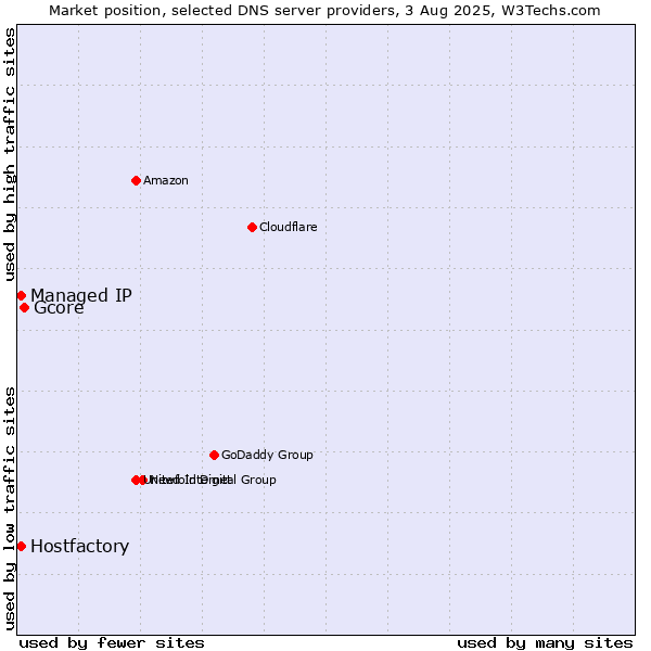 Market position of Gcore vs. Hostfactory vs. Managed IP