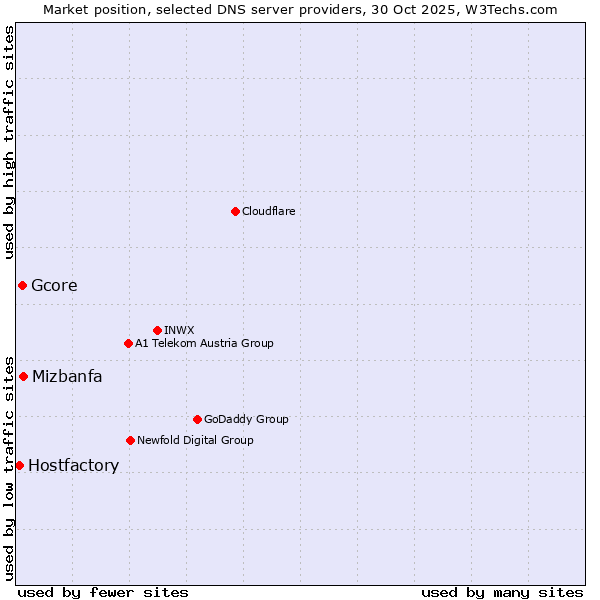 Market position of Mizbanfa vs. Gcore vs. Hostfactory