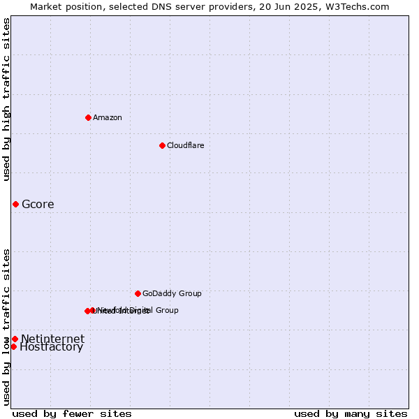 Market position of Gcore vs. Netinternet vs. Hostfactory