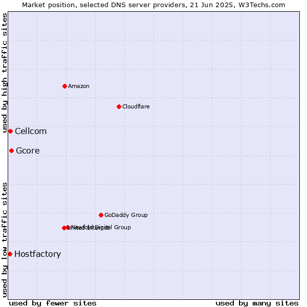 Market position of Gcore vs. Cellcom vs. Hostfactory