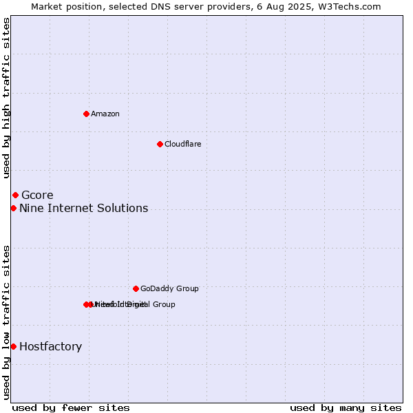 Market position of Gcore vs. Hostfactory vs. Nine Internet Solutions