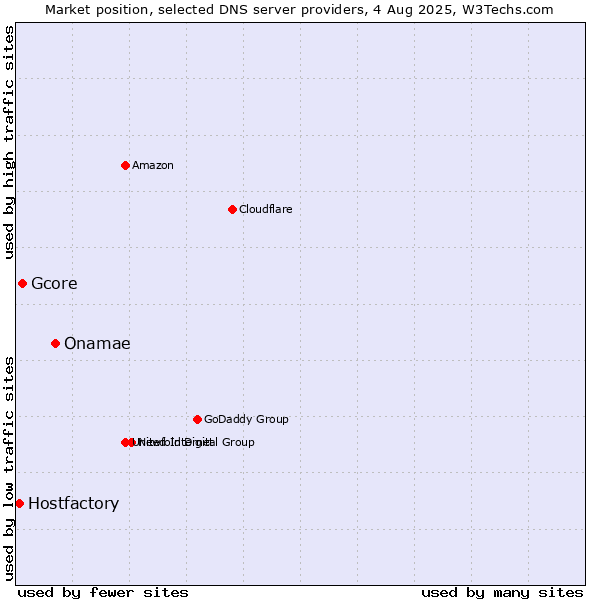 Market position of Onamae vs. Gcore vs. Hostfactory