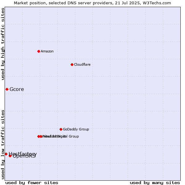 Market position of OpenSRS vs. Gcore vs. Hostfactory