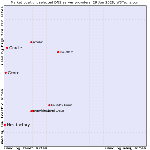 Market position of Oracle vs. Gcore vs. Hostfactory