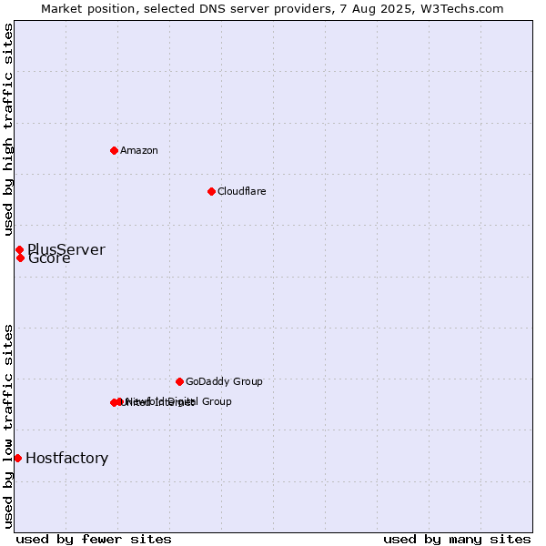 Market position of Gcore vs. PlusServer vs. Hostfactory