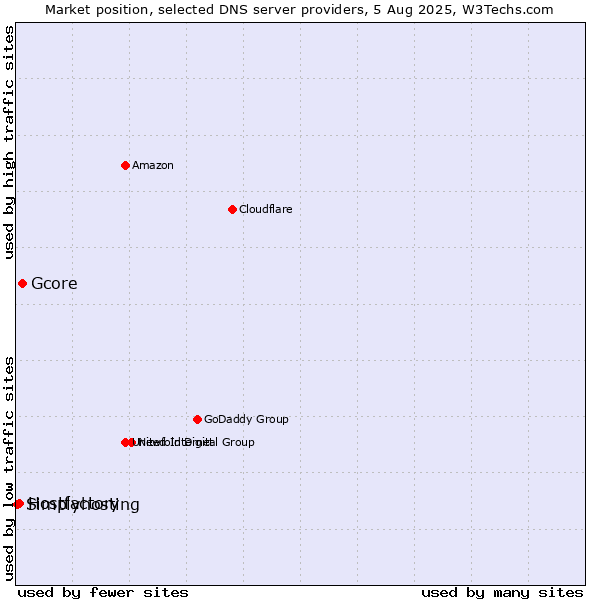 Market position of Gcore vs. Hostfactory vs. Simplyhosting