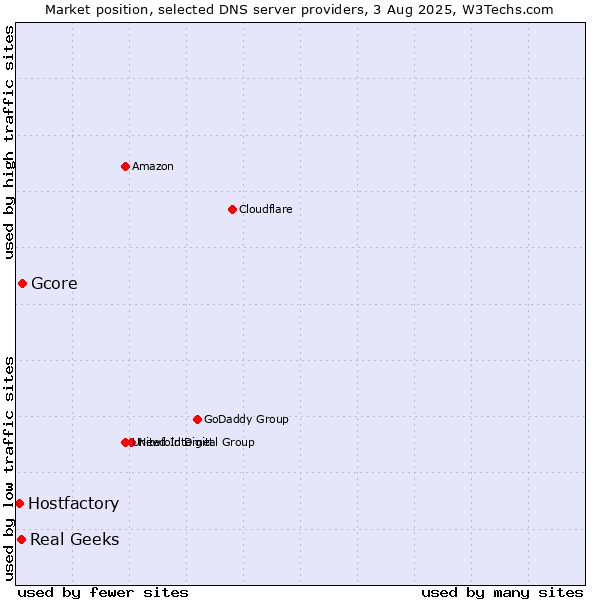 Market position of Gcore vs. Real Geeks vs. Hostfactory