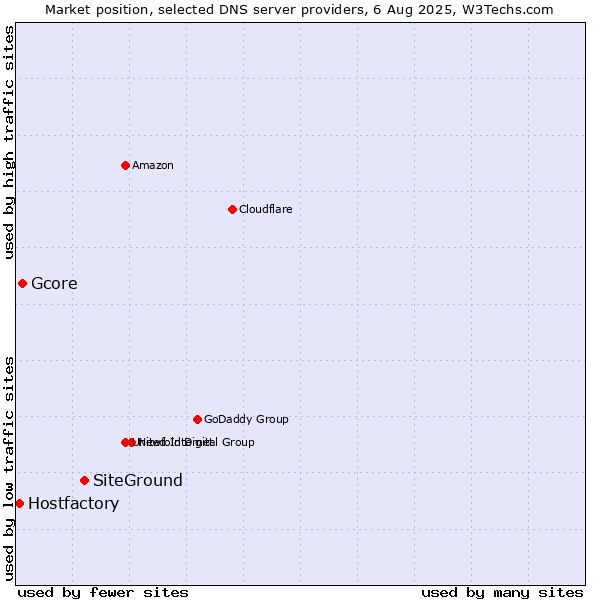 Market position of SiteGround vs. Gcore vs. Hostfactory