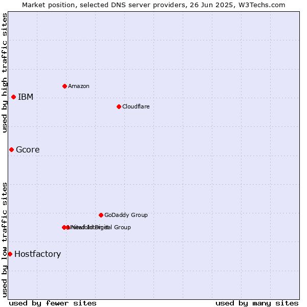 Market position of IBM vs. Gcore vs. Hostfactory