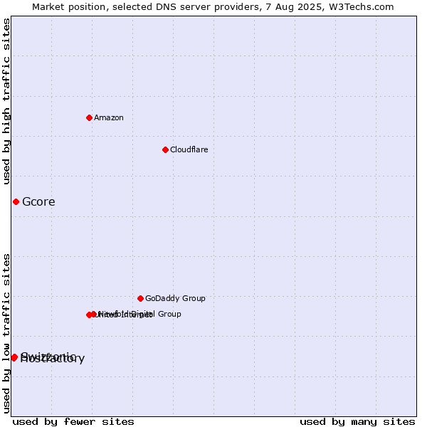 Market position of Gcore vs. Swizzonic vs. Hostfactory