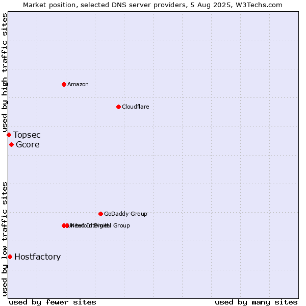 Market position of Gcore vs. Hostfactory vs. Topsec