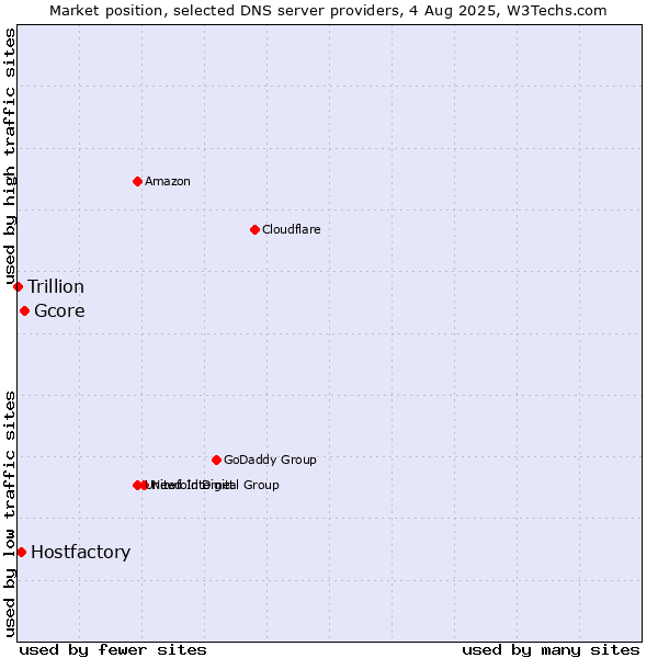 Market position of Gcore vs. Hostfactory vs. Trillion