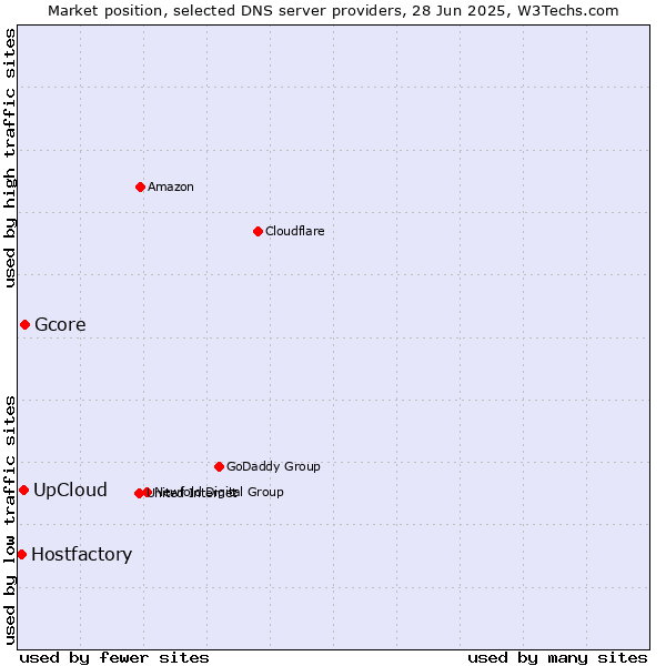 Market position of UpCloud vs. Gcore vs. Hostfactory