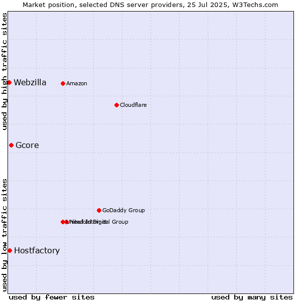 Market position of Gcore vs. Hostfactory vs. Webzilla
