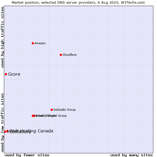 Market position of Web Hosting Canada vs. Gcore vs. Hostfactory