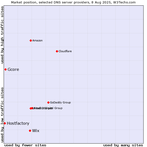 Market position of Wix vs. Gcore vs. Hostfactory