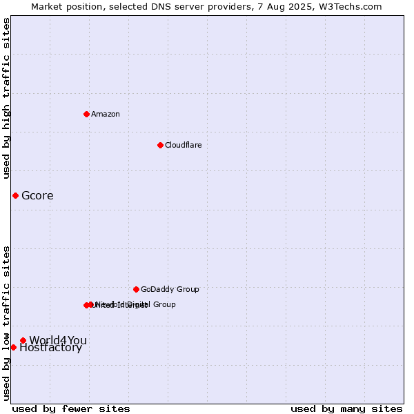 Market position of World4You vs. Gcore vs. Hostfactory