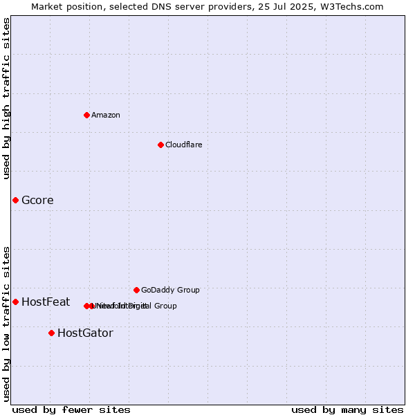 Market position of HostGator vs. HostFeat vs. Gcore