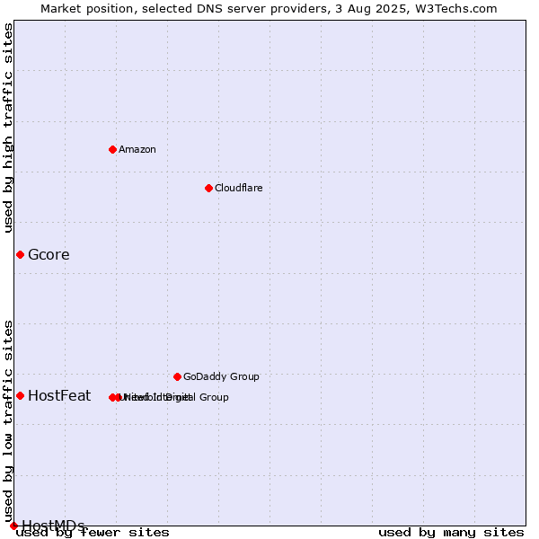 Market position of HostFeat vs. Gcore vs. HostMDs