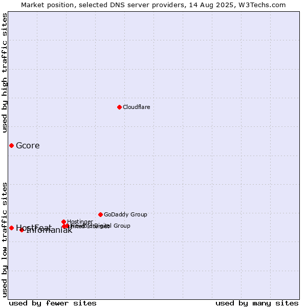 Market position of Infomaniak vs. HostFeat vs. Gcore