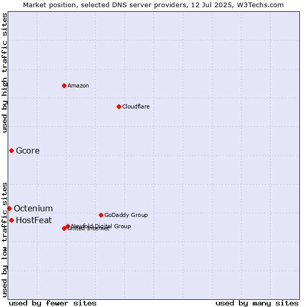 Market position of HostFeat vs. Gcore vs. Octenium