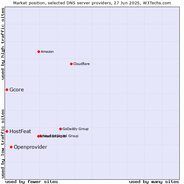 Market position of Openprovider vs. HostFeat vs. Gcore