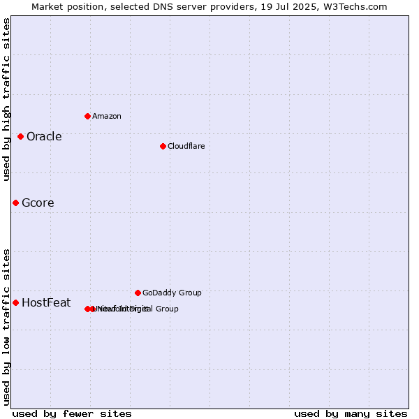 Market position of Oracle vs. HostFeat vs. Gcore