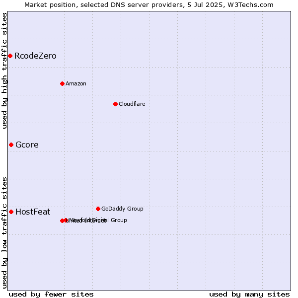 Market position of HostFeat vs. Gcore vs. RcodeZero
