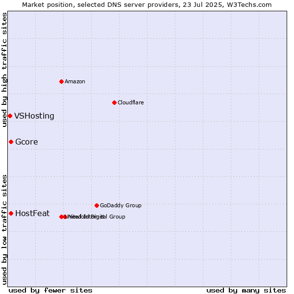 Market position of HostFeat vs. Gcore vs. VSHosting