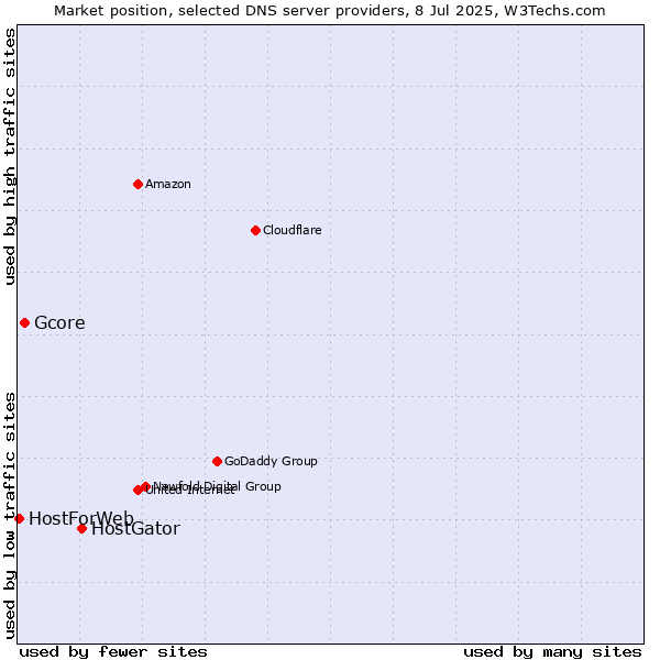 Market position of HostGator vs. Gcore vs. HostForWeb