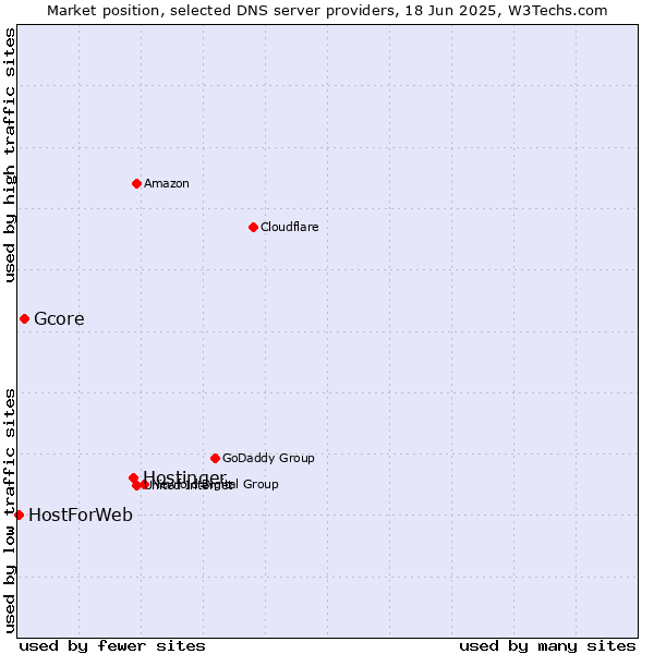 Market position of Hostinger vs. Gcore vs. HostForWeb
