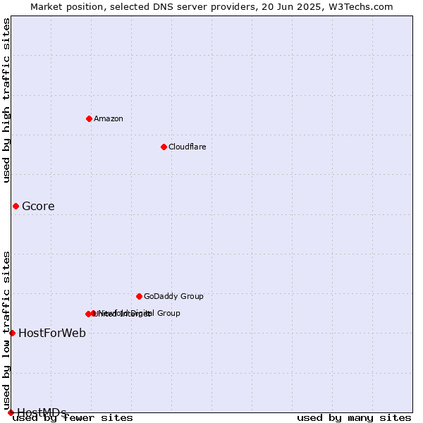 Market position of Gcore vs. HostForWeb vs. HostMDs