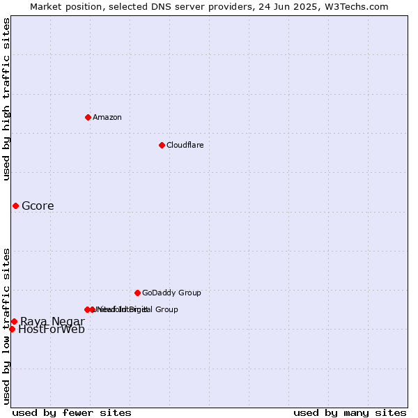 Market position of Gcore vs. Raya Negar vs. HostForWeb