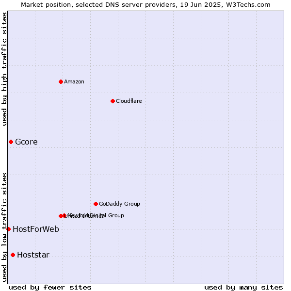 Market position of Hoststar vs. Gcore vs. HostForWeb