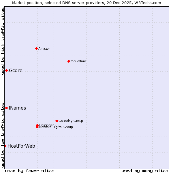 Market position of Gcore vs. iNames vs. HostForWeb