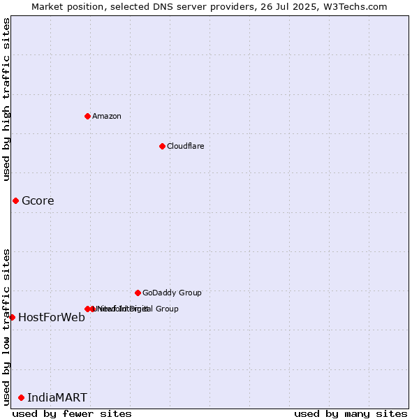 Market position of IndiaMART vs. Gcore vs. HostForWeb