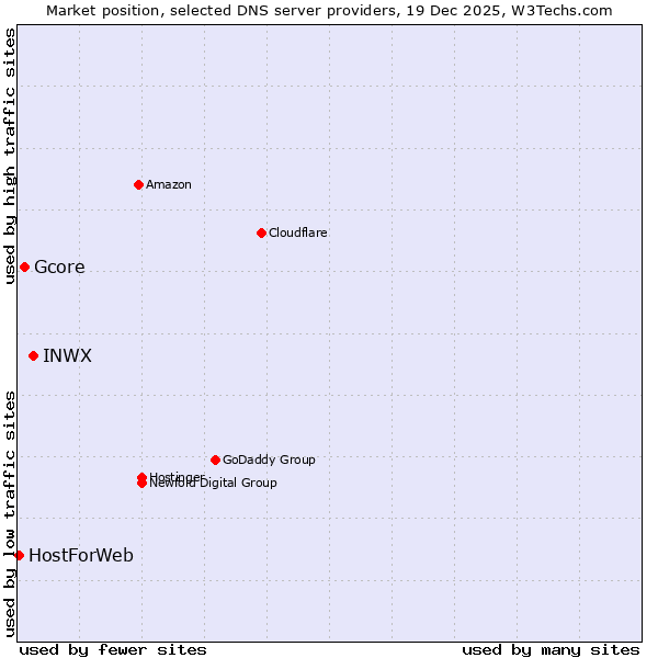 Market position of INWX vs. Gcore vs. HostForWeb