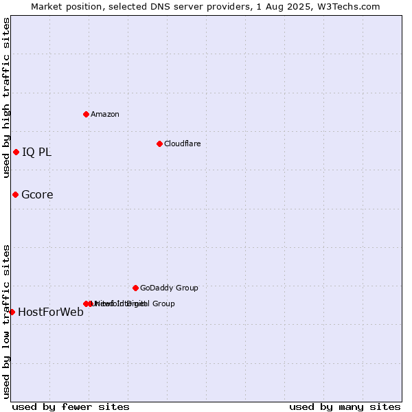 Market position of IQ PL vs. Gcore vs. HostForWeb
