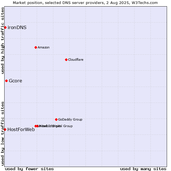 Market position of Gcore vs. ironDNS vs. HostForWeb