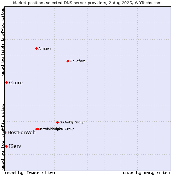 Market position of Gcore vs. IServ vs. HostForWeb