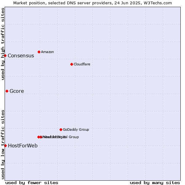 Market position of Gcore vs. HostForWeb vs. Consensus