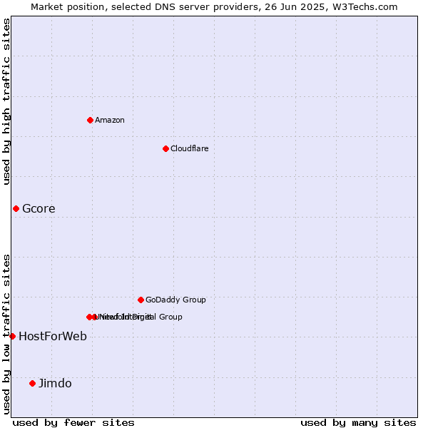 Market position of Jimdo vs. Gcore vs. HostForWeb